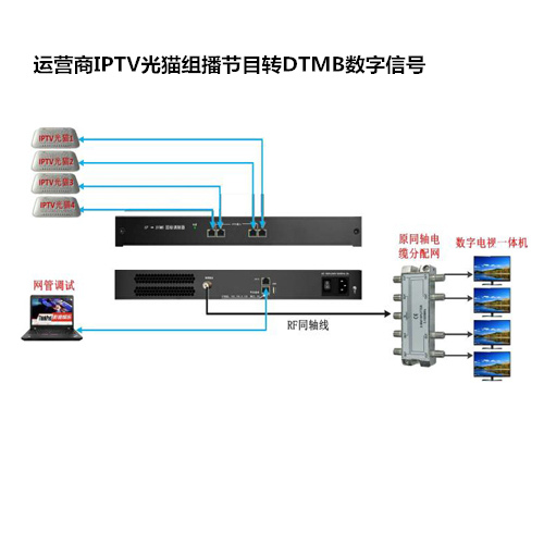 电信/联通/移动 IPTV转DTMB电视系统解决方案